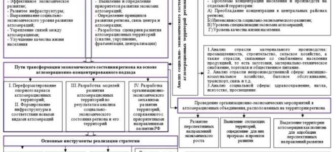 Что такое стратегия развития региона
