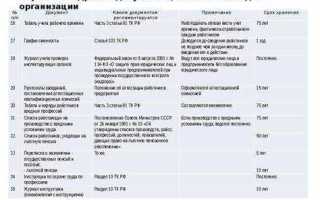 Какой документ утверждается руководителем организации в отношении каждого объекта