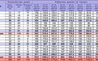 Сколько дней в 2021 и 2022 году