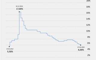 Какая сейчас ставка цб рф на сегодня