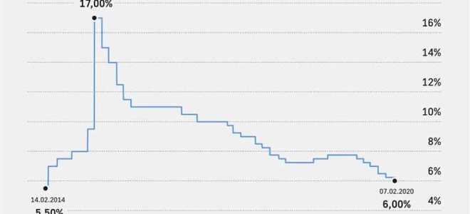 Какая сейчас ставка цб рф на сегодня