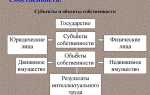 На основании текста определите что означает юридически понятие частная собственность