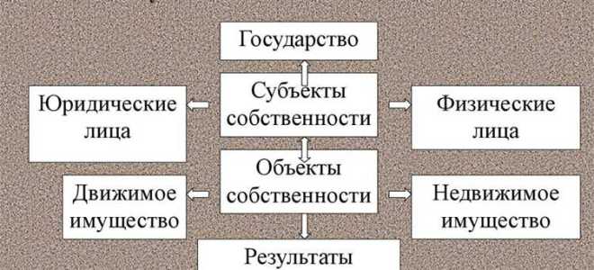 На основании текста определите что означает юридически понятие частная собственность