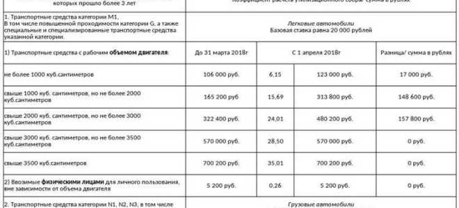 Как заплатить утилизационный сбор за машину