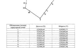 Какая погрешность допускается при межевании земельного участка