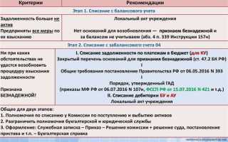 Сколько лет числится списанная дебиторская задолженность за балансом