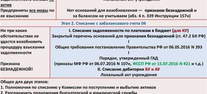 Сколько лет числится списанная дебиторская задолженность за балансом