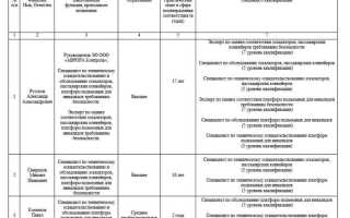 Когда проводится сверка состава экспертной группы