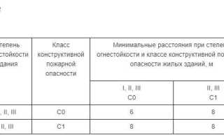 Что такое противопожарный разрыв противопожарное расстояние