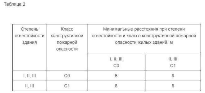 Что такое противопожарный разрыв противопожарное расстояние