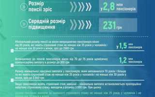 Как посчитать пенсию по коэффициенту