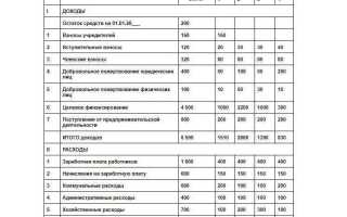 Непредвиденные расходы в смете сколько процентов