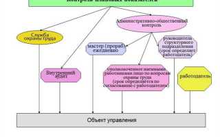 Что не относится к основным элементам системы управления охраной труда