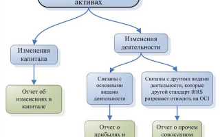 Что входит в совокупный доход