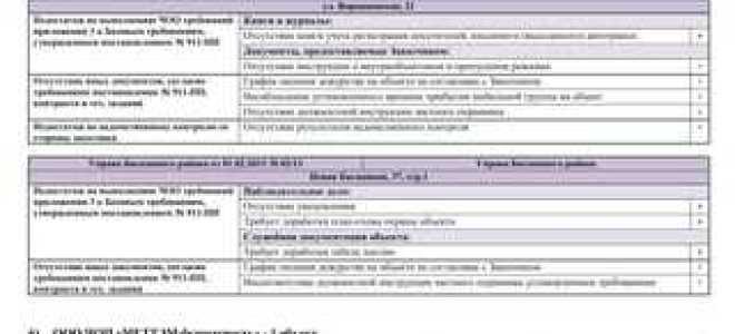 Наблюдательное дело на объекте охраны чем регламентировано