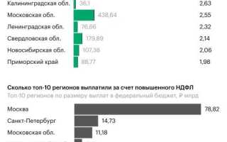 Что считается налоговым периодом по ндфл