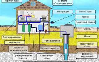 Как передать сети водопровода и канализации на баланс водоканала