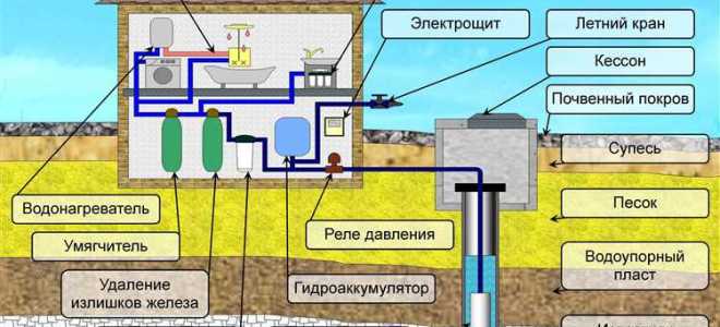 Как передать сети водопровода и канализации на баланс водоканала