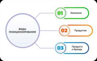 Какое главное требование к системам позиционирования