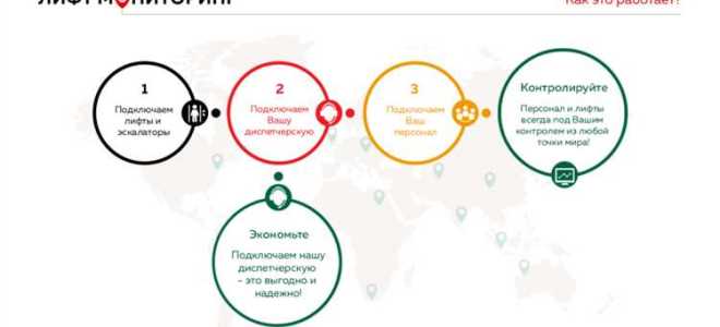 Изложить что входит в мониторинг текущих условий эксплуатации лифтов ответ