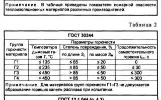 Группа горючести г1 что это