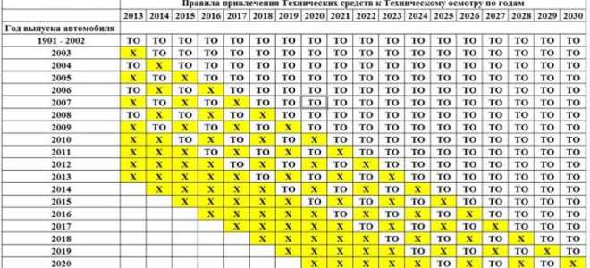 Когда нужен техосмотр на машину в 2023