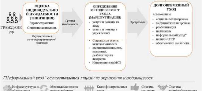 Кто разрабатывает индивидуальную программу получателя социальных услуг