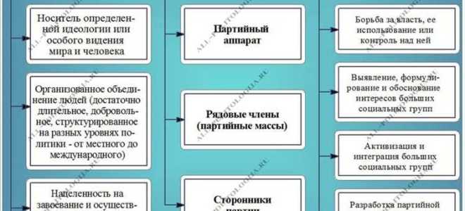 Какие требования к финансам и имуществу партий предъявляет законодательство