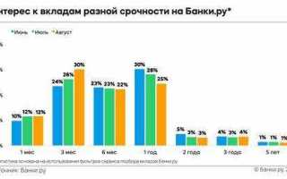 С какого дня начисляются проценты по вкладу