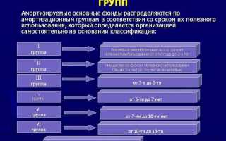 Группа ос машины и оборудование кроме офисного что относится