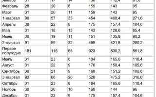 Сколько часов можно переработать в месяц по трудовому кодексу