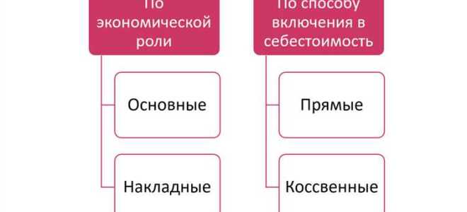 Какие элементы затрат не включаются в цеховые расходы