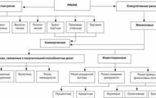 Какие уровни риска различаются в зависимости от временного диапазона действия