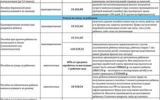 С какого месяца уходят в декрет
