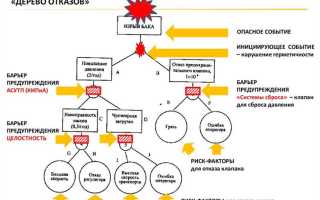 Какое мероприятие должно проводиться при использовании ситуационного приема оценки риска