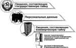 Сведения особой важности какая форма допуска