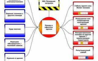 Когда рекомендуется использовать метод анализа галстук бабочка