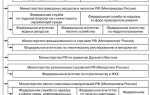 Кто возглавляет исполнительную власть в рф