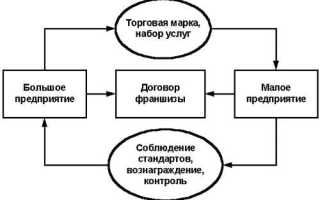 Что такое франко завод это простыми словами