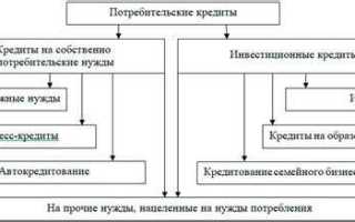 Сколько дней дается законом для изучения потребительского кредита