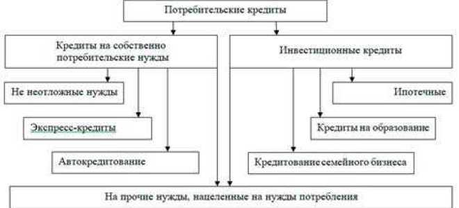 Сколько дней дается законом для изучения потребительского кредита
