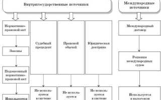 Что относится к источникам права