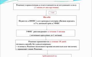 Какой срок обжалования действий или бездействий заказчика
