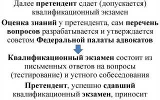 Адвокатура это профессиональное сообщество адвокатов которое