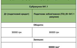 Ставка ндс 0 когда применяется