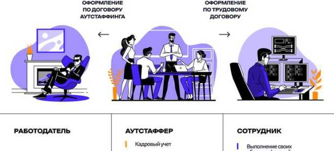 Как соотносятся аутсорсинг аутстаффинг и заемный труд