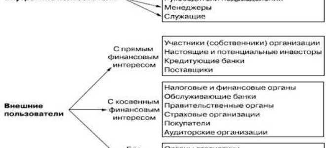 Какая бухгалтерская отчетность считается достоверной и полной
