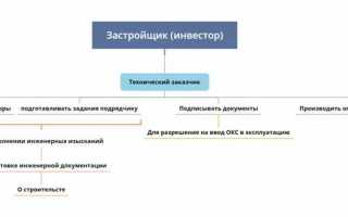 Застройщик и заказчик в чем разница