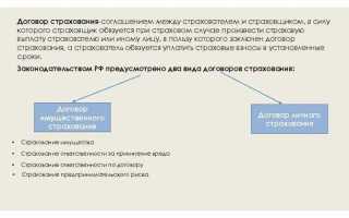 С какого момента договор страхования вступает в силу