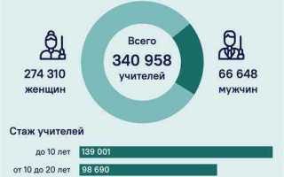 Ставка учителя сколько часов в неделю